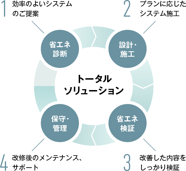 トータルソリューション 省エネ診断 設計・施工 保守・管理 省エネ検証