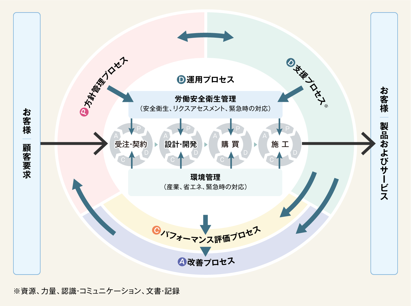 プロセス概要図