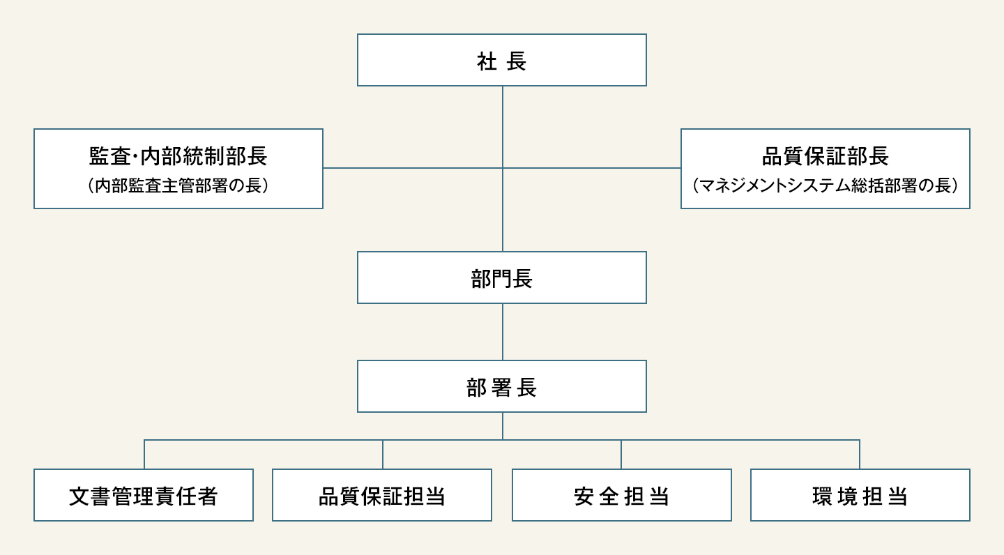 体制図