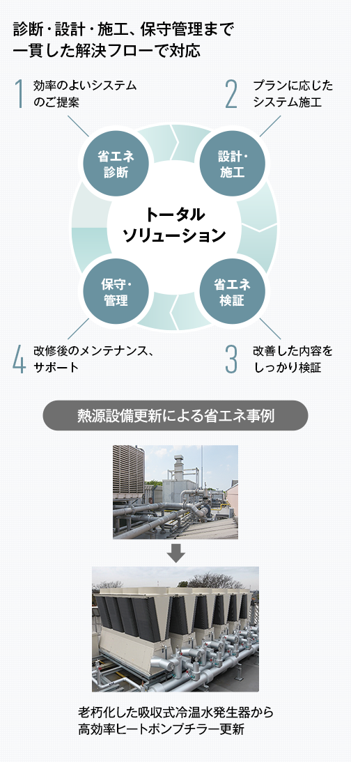 診断・設計・施工、保守管理まで一貫した解決フローで対応