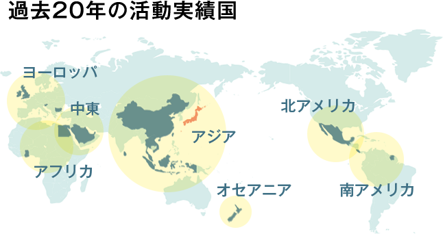 過去20年の活動実績国