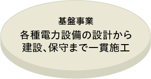 基盤事業 各種電力設備の設計から建設、保守まで一貫施工