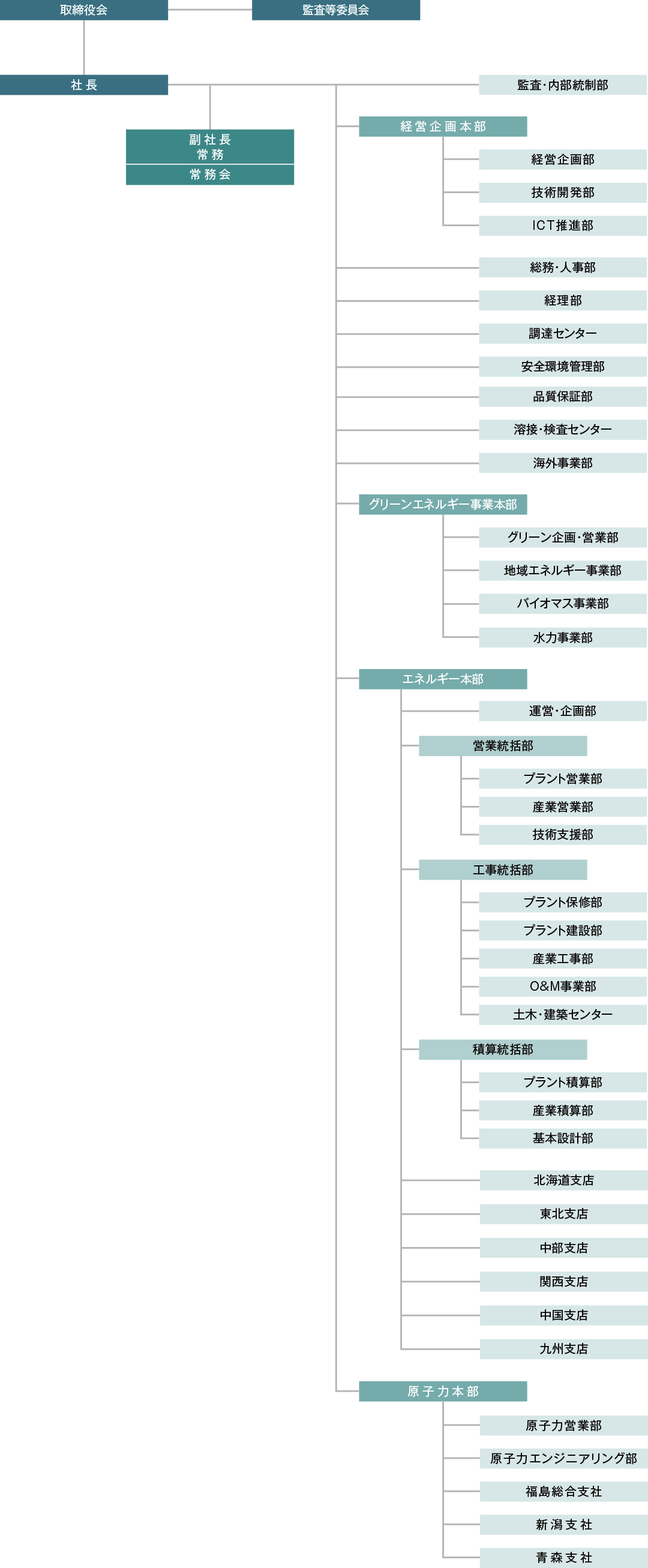 組織図