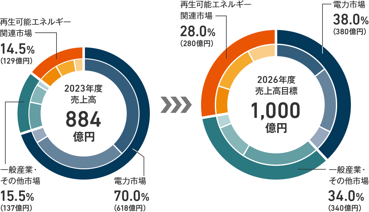 2023年度売上高884億円→2026年度売上高目標1,000億円