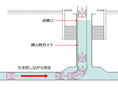 点検口 挿入時ガイド 引き戻しながら測定